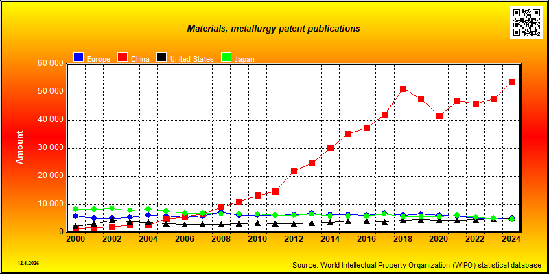 Field of technology: Materials, metallurgy --- patent publications